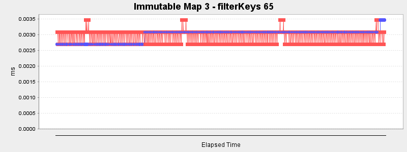 Immutable Map 3 - filterKeys 65